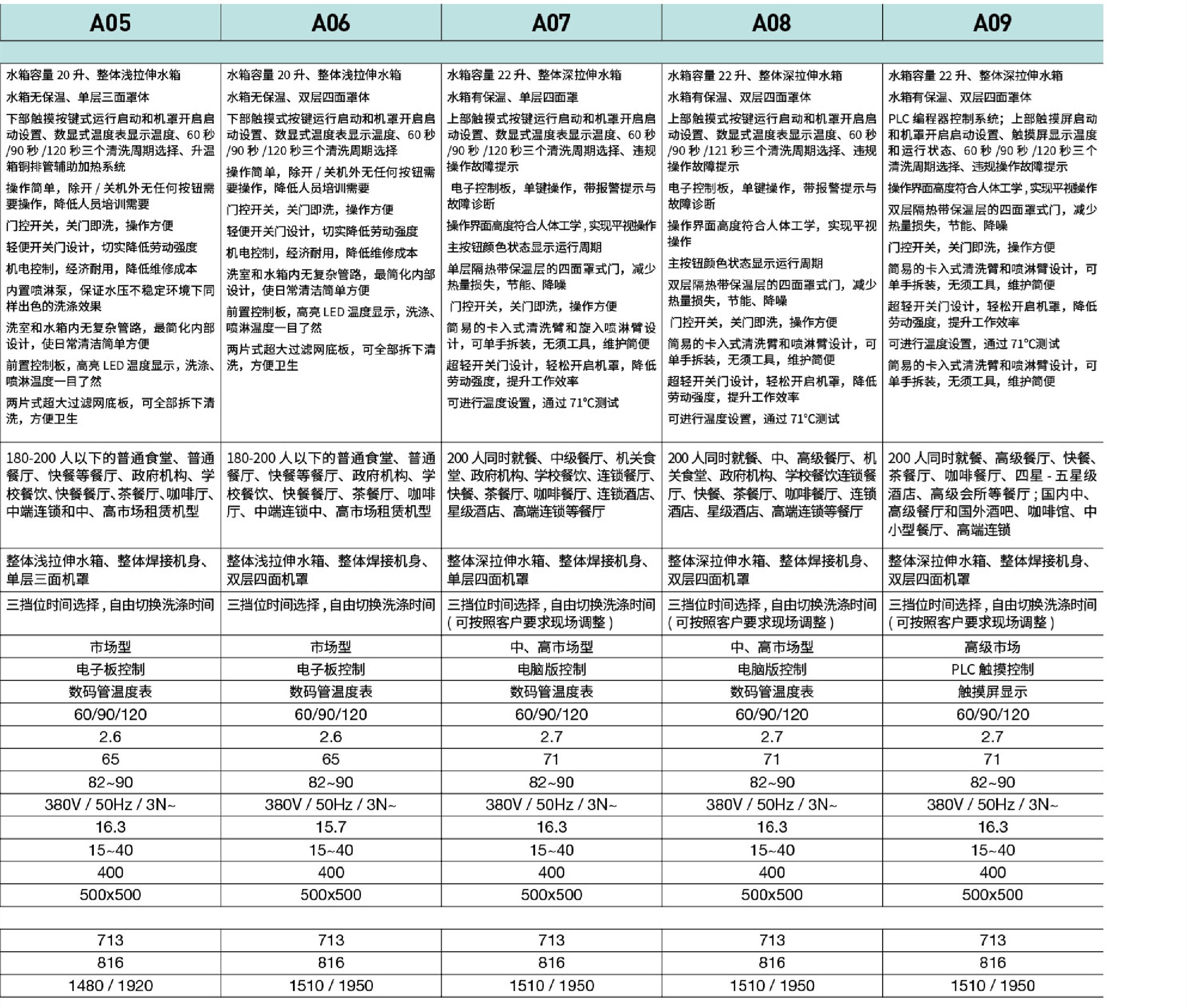 機(jī)罩式洗碗機(jī)(圖2)